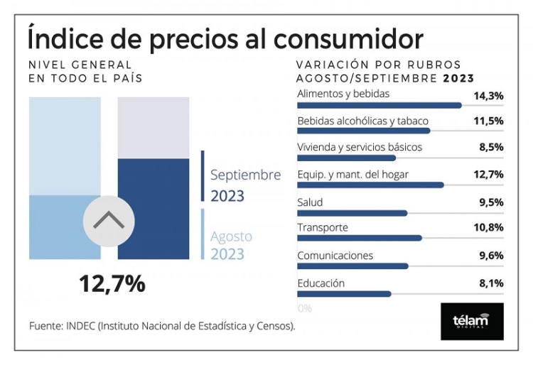 El &Iacute;ndice de Precios al Consumidor registr&oacute; una suba del 12,7% en septiembre