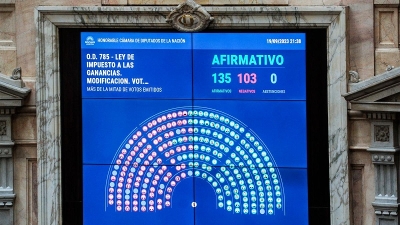 Diputados aprob&oacute; la reforma del Impuesto a las Ganancias