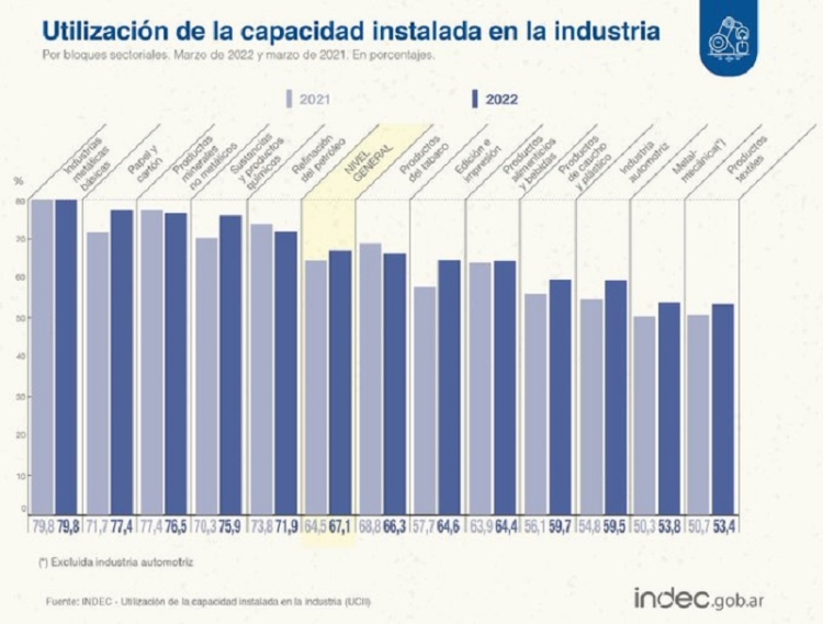 Nuevo r&eacute;cord: el uso de la capacidad instalada fabril fue de 67,1% en marzo