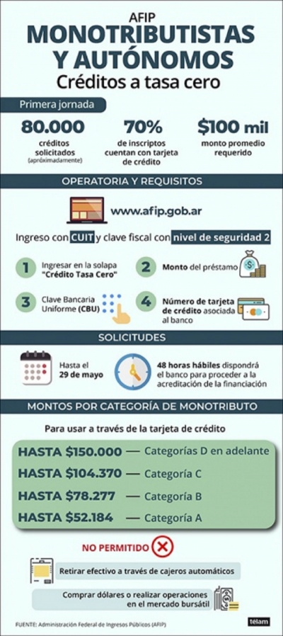 Alrededor de 80.000 personas iniciaron el tr&aacute;mite para acceder al cr&eacute;dito a tasa 0%