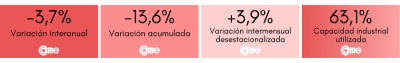 La industria pyme cay&oacute; 3,7% en noviembre