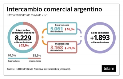 El intercambio comercial dej&oacute; un super&aacute;vit de US$ 1.893 millones durante mayo