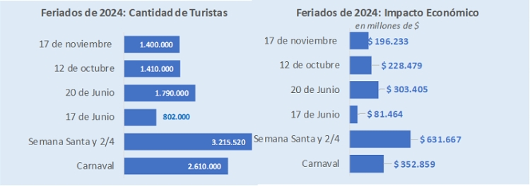Por el feriado del D&iacute;a de la Soberan&iacute;a Nacional viajaron 1,4 millones de turistas y gastaron $196.233 millones