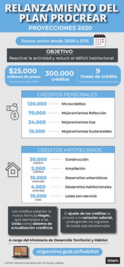 Se relanz&oacute; el Procrear: habr&aacute; 300.000 cr&eacute;ditos para mejoras y 44.000 para construir nuevas viviendas