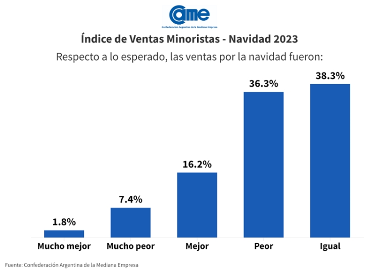 Navidad 2023: se vendi&oacute; un 2,8% menos que el a&ntilde;o pasado