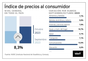 La inflaci&oacute;n se moder&oacute; al 8,3% en octubre, tras un bimestre con tasas de dos d&iacute;gitos