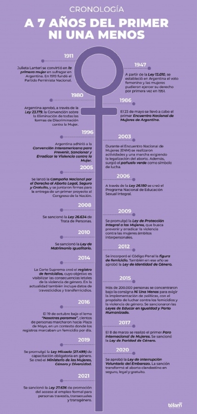 Siete a&ntilde;os de la primera Ni Una Menos: habr&aacute; marchas al Congreso y en todo el pa&iacute;s