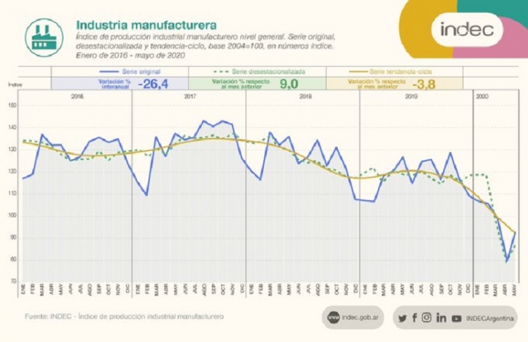 La industria retrocedi&oacute; en mayo 26,4% interanual, y se recuper&oacute; 9% en relaci&oacute;n a abril