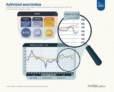 La actividad econ&oacute;mica creci&oacute; 9,1% interanual en febrero