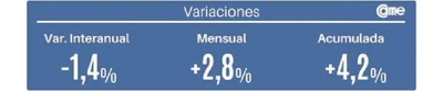 Las ventas minoristas pyme descendieron 1,4% interanual en octubre