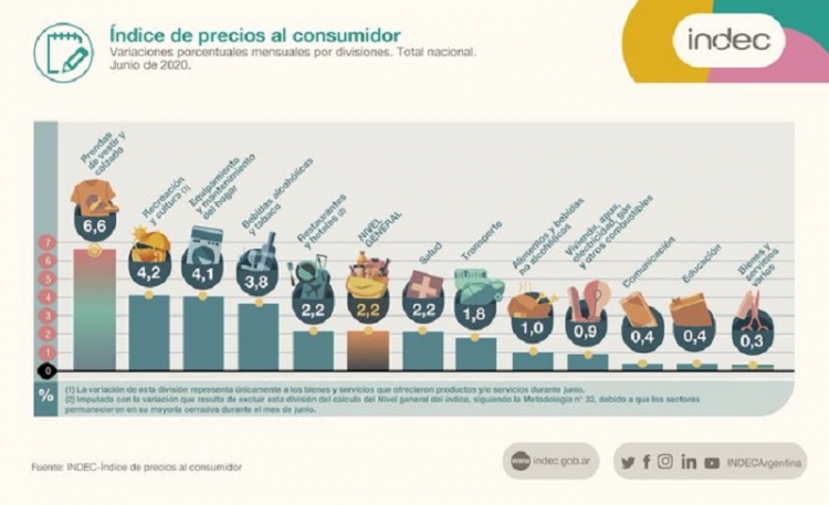 La inflaci&oacute;n fue de 2,2% en junio
