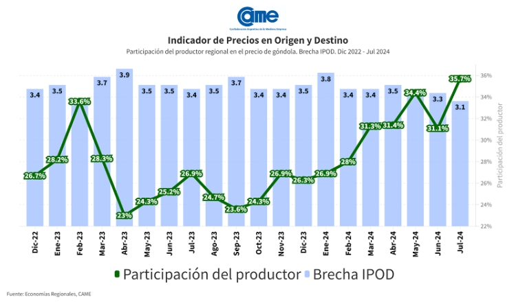 Del productor al consumidor, los precios de los agroalimentos se multiplicaron por 3,1 en julio