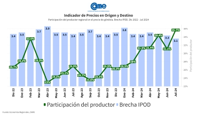 Del productor al consumidor, los precios de los agroalimentos se multiplicaron por 3,1 en julio