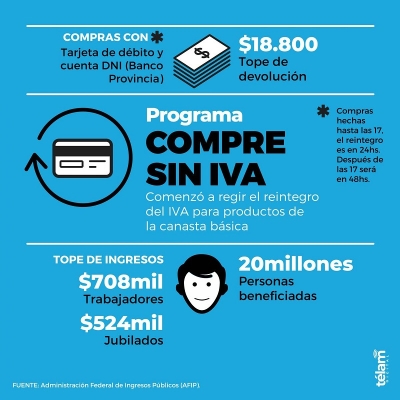 Cuenta DNI se suma al programa Compre sin IVA: permitir&aacute; ahorrar hasta $78.800