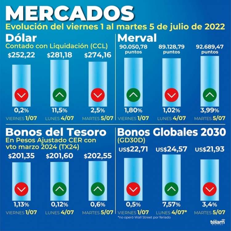 Los d&oacute;lares burs&aacute;tiles bajaron 2,8%, la bolsa subi&oacute; 3,99% y los bonos en d&oacute;lares cayeron US$3,5