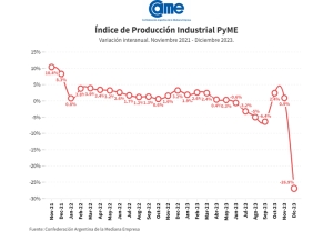 La industria pyme descendi&oacute; 26,9% interanual en diciembre y cierra el 2023 con una ca&iacute;da de 2,6%