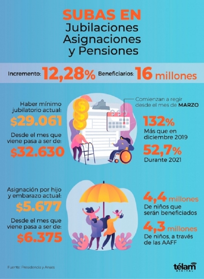 Jubilaciones, pensiones y asignaciones aumentar&aacute;n 12,28% desde marzo