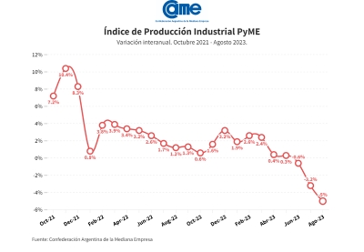 Durante agosto, la industria pyme mostr&oacute; una ca&iacute;da del -5% anual