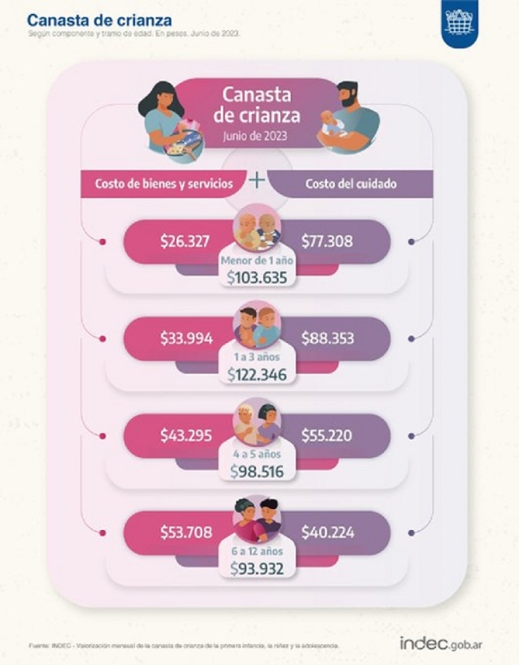 Dan a conocer los datos de la Canasta Crianza del mes de junio