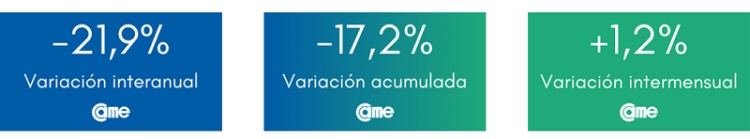 Las ventas minoristas pyme cayeron 21,9% en junio