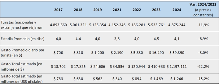 Vacaciones de Invierno 2024: el impacto econ&oacute;mico fue de $1,2 billones, un 22% menos que el a&ntilde;o pasado