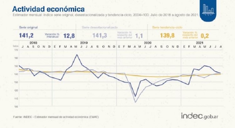 La actividad econ&oacute;mica creci&oacute; 12,8 % en agosto
