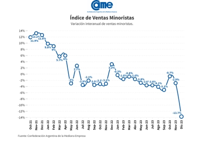 Las ventas minoristas cayeron 13,7% anual en diciembre y cerraron 2023 con una baja de 3,4%