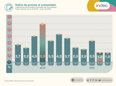 Los precios subieron en mayo 1,5% y por primera vez en 2020 alimentos quedaron abajo del promedio