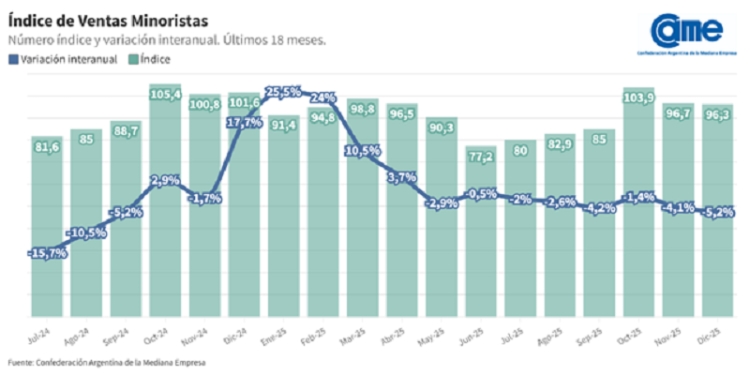 Las ventas minoristas pyme bajaron 5,2% interanual en diciembre