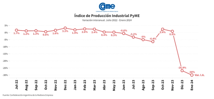 La industria pyme cae 30% anual en el primer mes de 2024