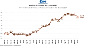 Las exportaciones de las pymes cerraron el 2024 con un crecimiento interanual del 17,3% en d&oacute;lares