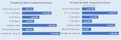 Por el fin de semana largo viajaron 865 mil turistas y gastaron $37.736 millones