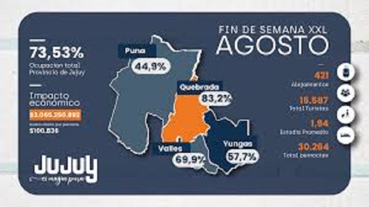 M&aacute;s de 15 mil turistas visitaron Jujuy durante el feriado largo