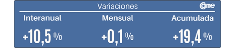 Las ventas minoristas pyme subieron 10,5% interanual en marzo