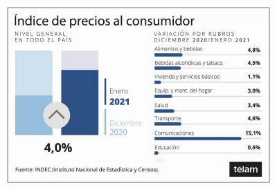 El &Iacute;ndice de Precios al Consumidor subi&oacute; 4% en enero