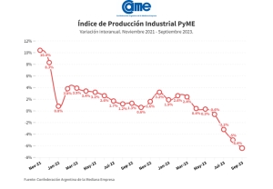 La industria pyme cayó 6,4% anual en septiembre