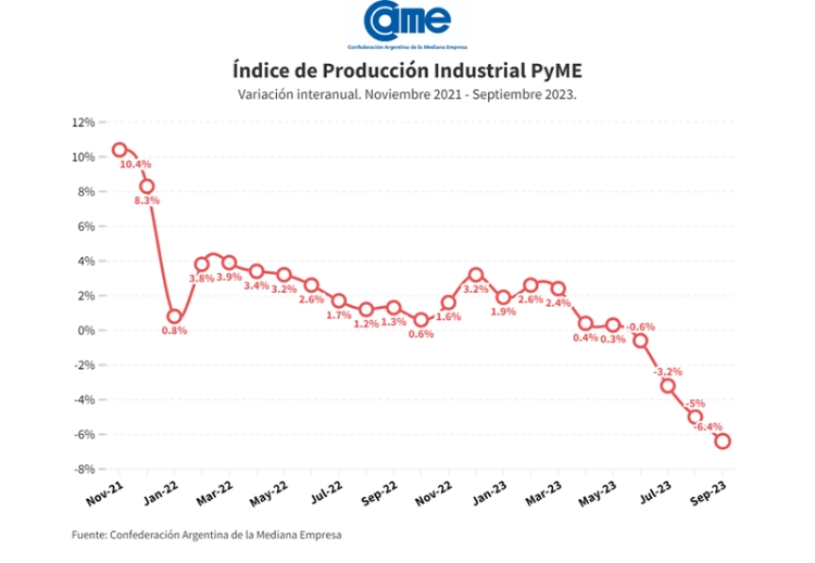 La industria pyme cay&oacute; 6,4% anual en septiembre