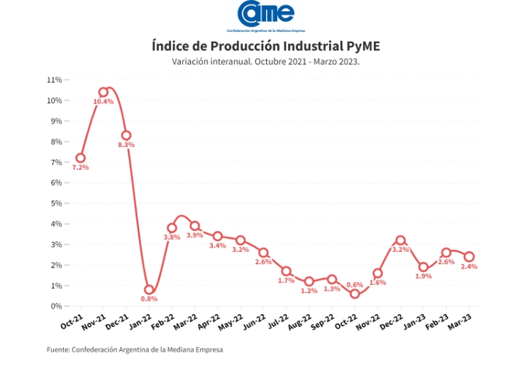 Industria pyme: creci&oacute; 2,4% anual en marzo, pero sin cambios respecto al mes anterior