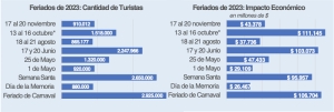 Por el fin de semana largo, viajaron 910 mil personas que gastaron $43.378 millones