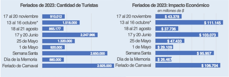 Por el fin de semana largo, viajaron 910 mil personas que gastaron $43.378 millones