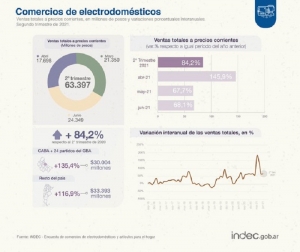 La venta de electrodom&eacute;sticos aument&oacute; 84 % en el segundo trimestre