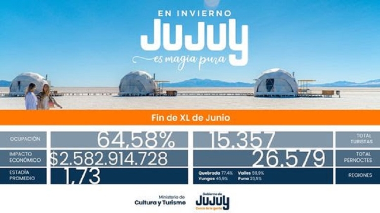 Finde largo en Jujuy: m&aacute;s de 15 mil turistas visitaron la provincia generando un impacto econ&oacute;mico de m&aacute;s de $2.5