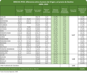 Del campo a la g&oacute;ndola, los precios de los agroalimentos se multiplicaron por 3,9 veces en abril