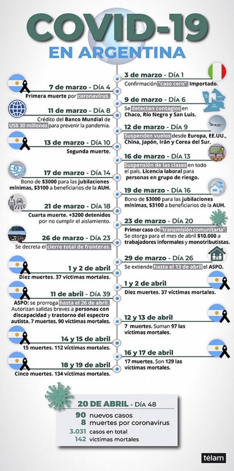 Suman 142 las v&iacute;ctimas fatales y 3.031 los infectados por coronavirus en Argentina