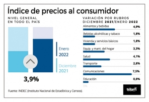 El Indice de Precios al Consumidor de enero fue de 3,9%