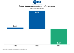 D&iacute;a del Padre 2023: las ventas cayeron 1,2% anual