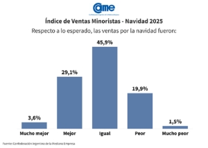 Navidad 2025: las ventas minoristas subieron 1,3% frente al a&ntilde;o pasado
