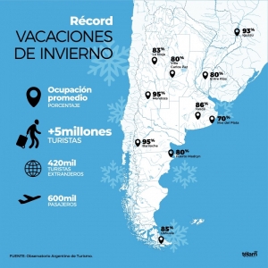 M&aacute;s de 5 millones de turistas viajaron por el pa&iacute;s durante las vacaciones de invierno