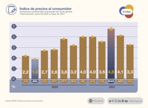 El &iacute;ndice de precios al consumidor subi&oacute; 3,3% en mayo