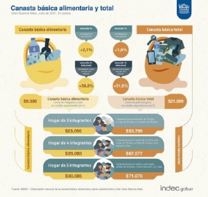 El costo de la canasta b&aacute;sica alimentaria subi&oacute; 2,1% en julio